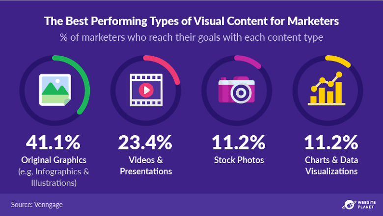 The best performing forms of visual content for marketers