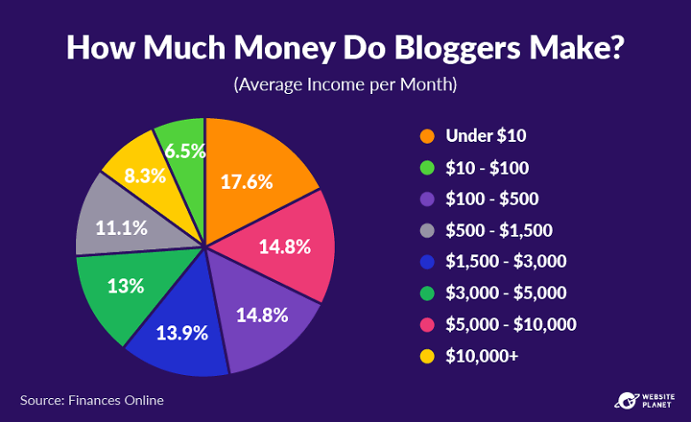 How much income bloggers earn