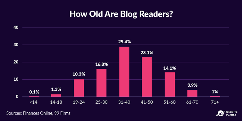 Age of blog readers