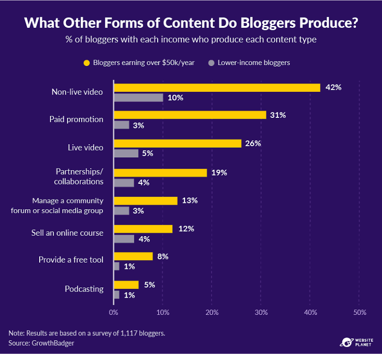 The different types of content bloggers produce