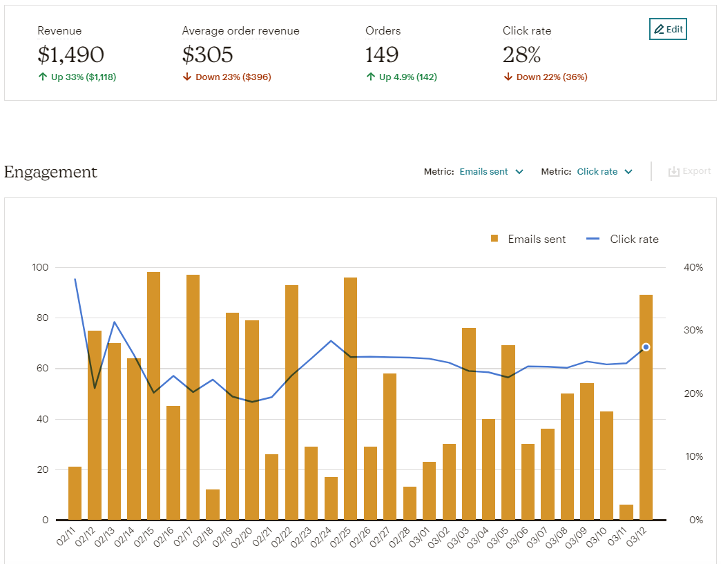 Mailchimp analytics dashboard