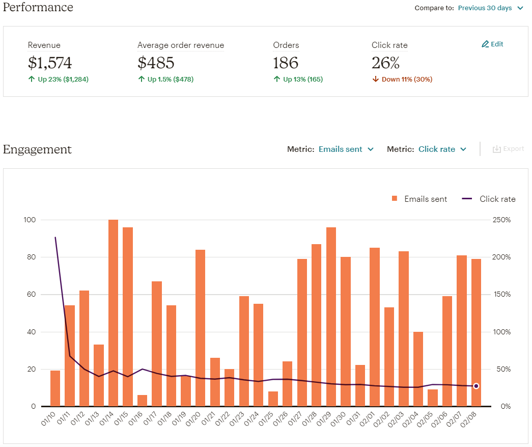 Screenshot of Mailchimp's analytics dashboard