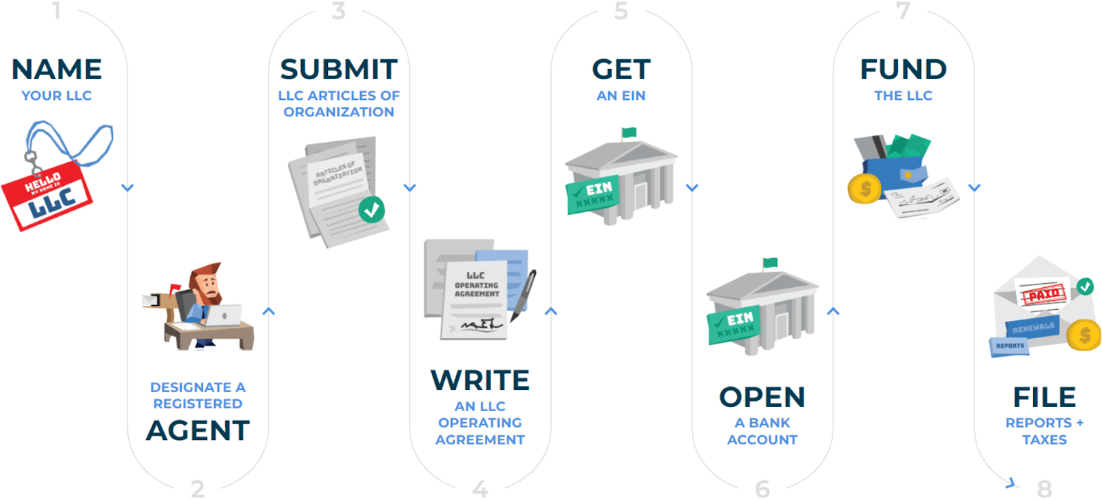 LLC formation steps with Northwest Registered Agent