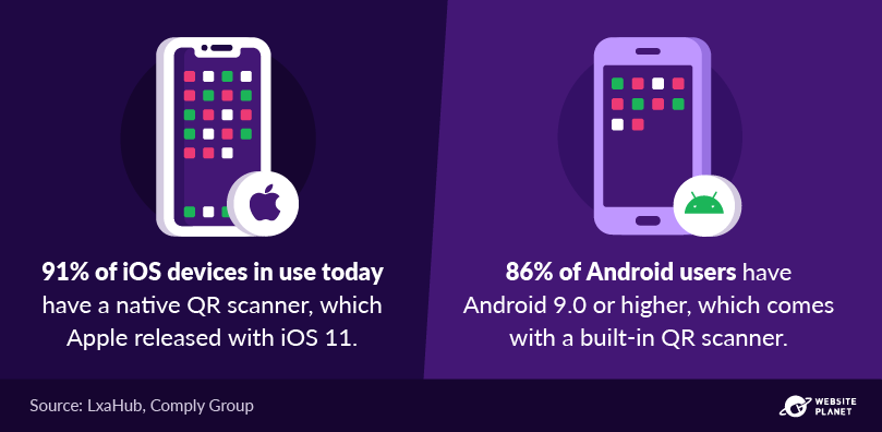 As porcentagens de usuários de iOS e Android que possuem um scanner QR nativo em seus telefones