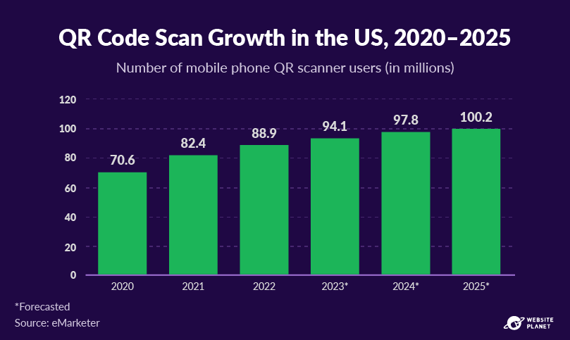 Crescimento da leitura de código QR nos EUA, 2020-2025