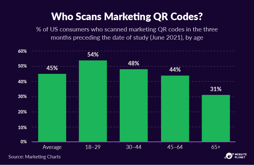 A demografia dos usuários de código QR de marketing