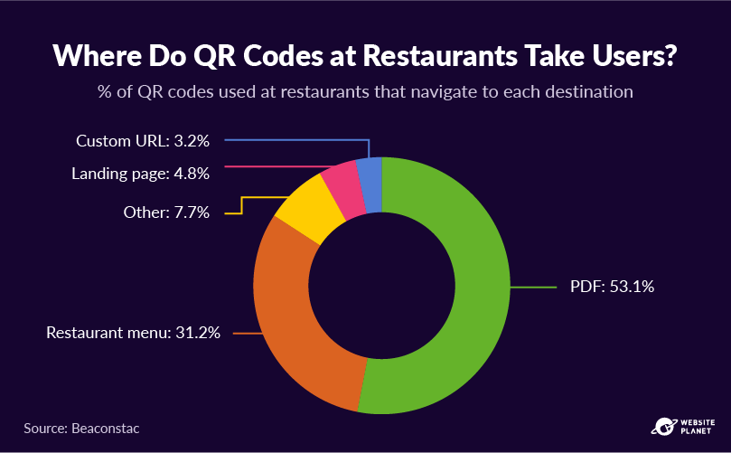 Tipos mais populares de códigos QR usados ​​em restaurantes