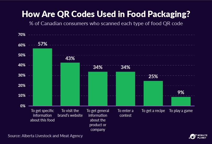 Tipos mais populares de códigos QR usados ​​em embalagens de alimentos