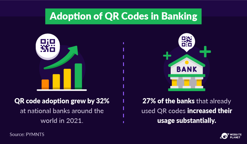 Estatísticas sobre a adoção de códigos QR no setor bancário