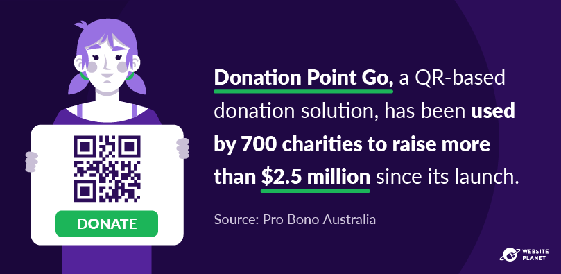 Donation Point Go usou códigos QR para arrecadar mais de US$ 2,5 milhões para instituições de caridade