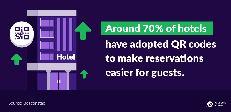 70% dos hotéis usam códigos QR para reservas
