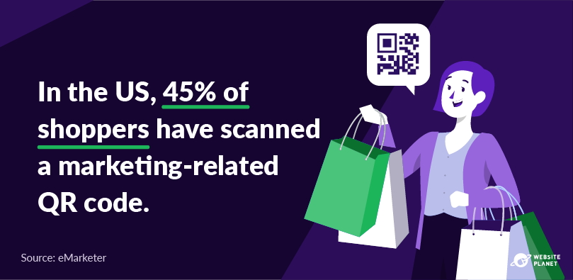 45% dos compradores digitalizaram um código QR de marketing