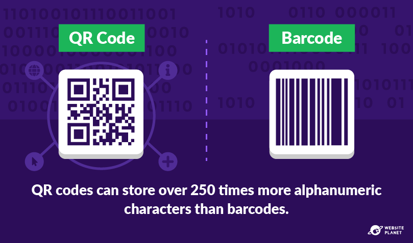 Os códigos QR podem armazenar 250 vezes mais caracteres que os códigos de barras