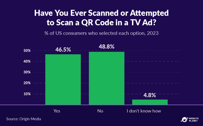 Porcentagem de pessoas que digitalizaram ou não um código QR em um anúncio de TV