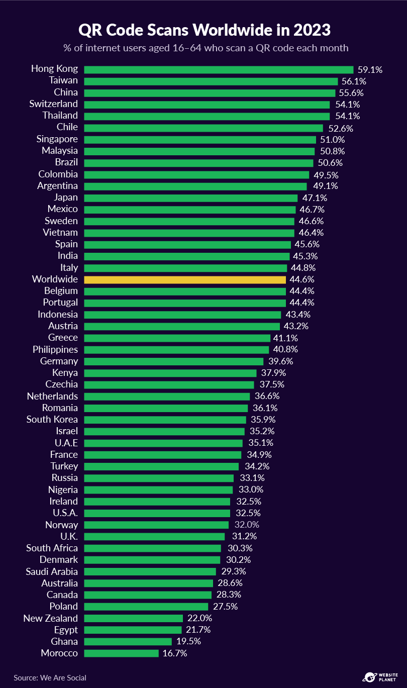 Porcentagem de pessoas que leem códigos QR em países ao redor do mundo