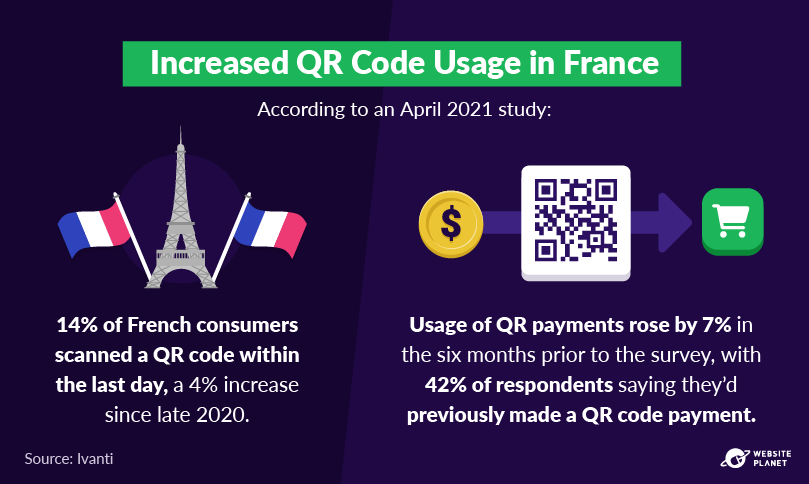 Estatísticas sobre como o uso de códigos QR está aumentando na França