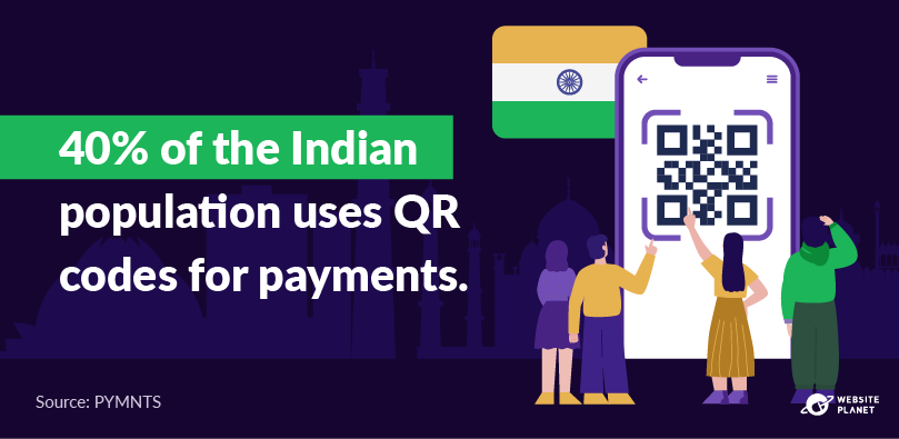 40% da população indiana usa códigos QR para pagamentos