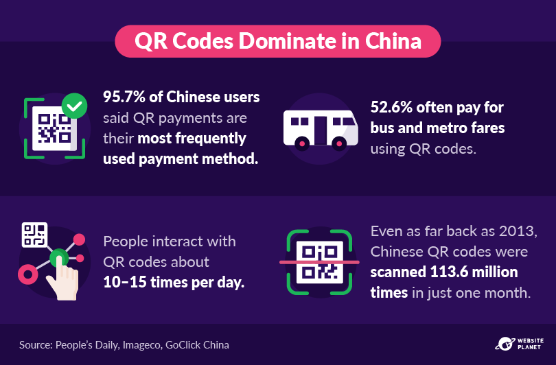 Estatísticas sobre o uso de códigos QR na China