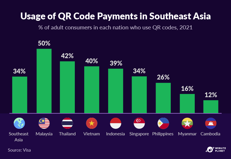 Porcentagem de pessoas que usam pagamentos com código QR nos países do Sudeste Asiático