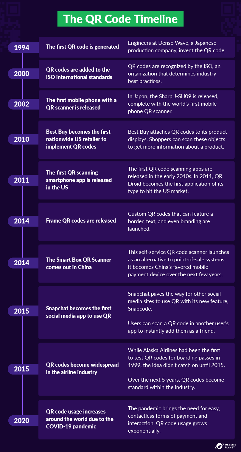 A timeline of QR Codes