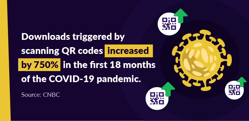 Os downloads acionados pela leitura de códigos QR aumentaram 750% nos primeiros 18 meses da pandemia de COVID-19