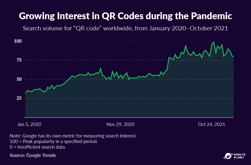 Volume de pesquisa do Google por “códigos QR” durante a pandemia