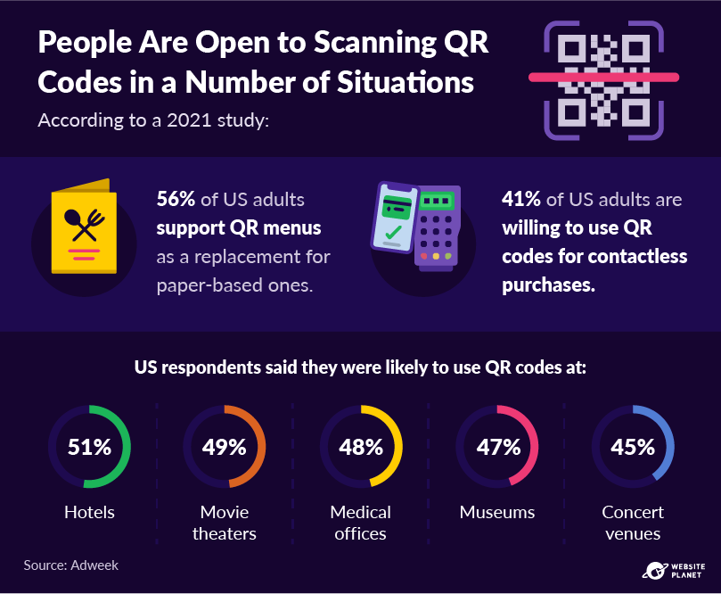 Estatísticas sobre a disposição das pessoas em usar códigos QR durante a pandemia