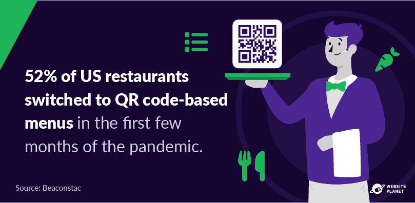 52% dos restaurantes mudaram para menus com código QR durante a pandemia