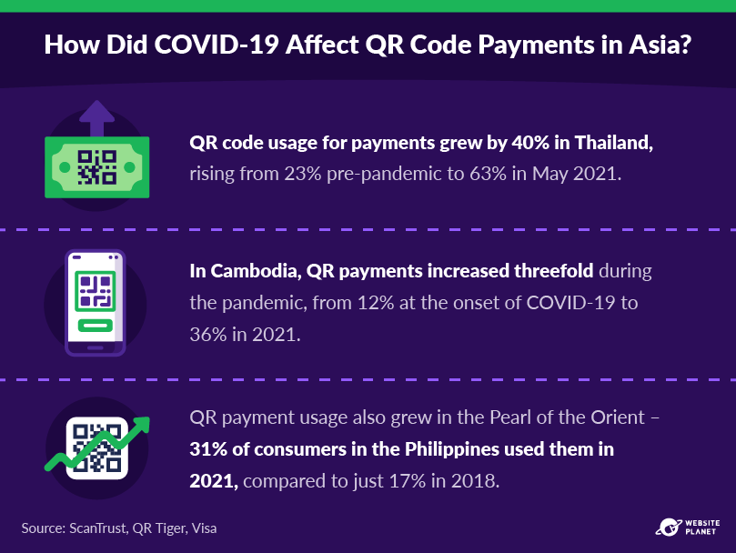 Como o uso de pagamentos QR nos países asiáticos cresceu durante a COVID-19