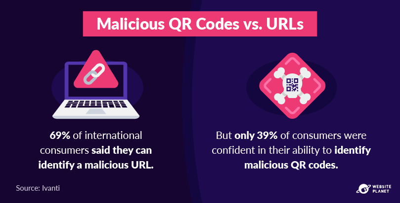 O conhecimento das pessoas sobre URLs maliciosos em comparação com o conhecimento sobre códigos QR maliciosos