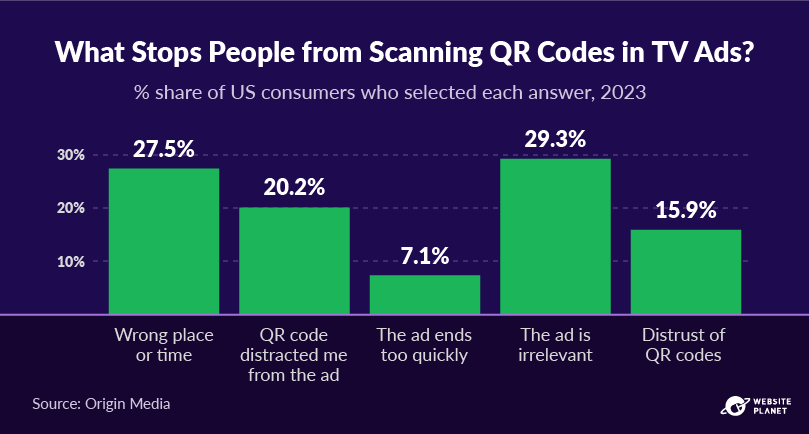 Razões dos consumidores para não digitalizarem códigos QR em anúncios de TV