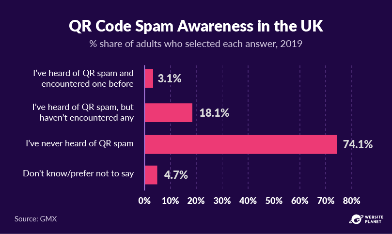 Conscientização do código QR no Reino Unido