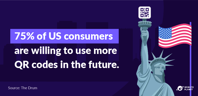 75% dos consumidores dos EUA estão dispostos a usar mais códigos QR no futuro