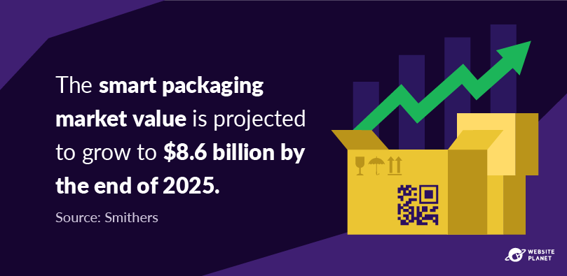 O mercado de embalagens inteligentes deverá atingir US$ 8,6 bilhões até o final de 2025