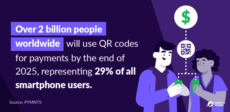 mais de 2 bilhões de pessoas usarão códigos QR para pagamentos até o final de 2025