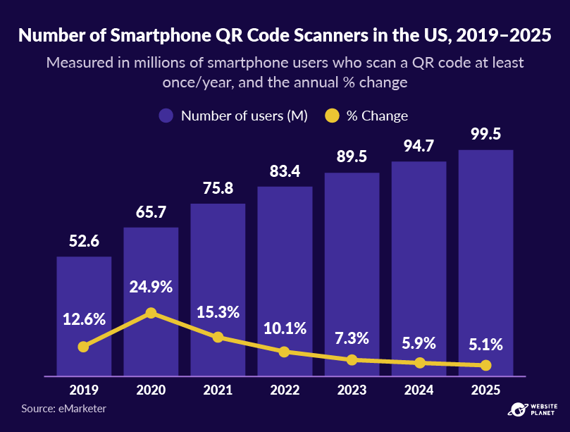 Número de pessoas lendo códigos QR com seus smartphones, 2019-2025
