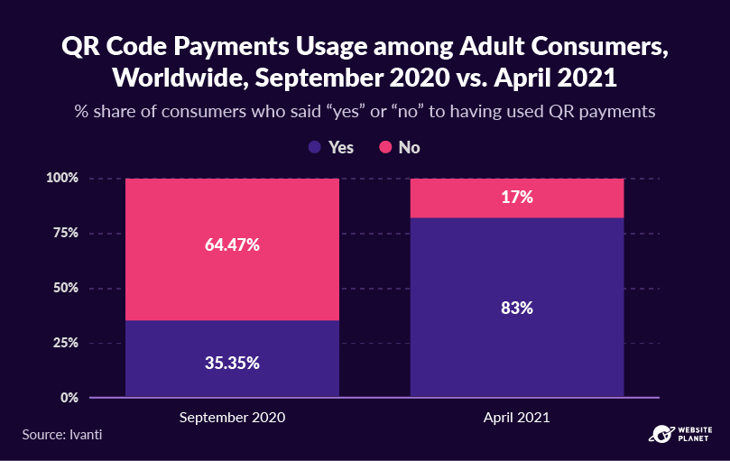 Uso de pagamentos com código QR entre consumidores globais, setembro de 2020 vs. abril de 2021