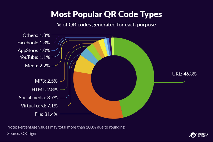 Tipos de códigos QR mais populares