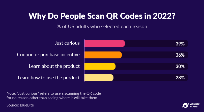 Razões pelas quais as pessoas escaneiam códigos QR em 2022