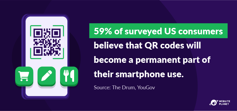 59% dos consumidores acreditam que os códigos QR se tornarão uma parte permanente do uso de seus smartphones
