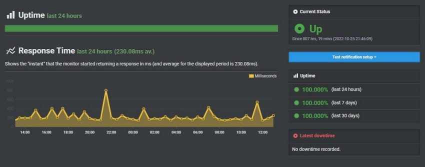 Résultats du test Uptime Robot de Hostinger