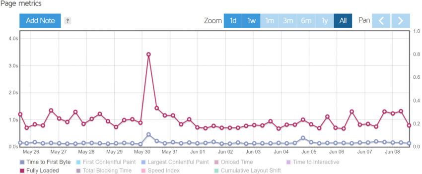 Scala Hosting VPS GTmetrix history