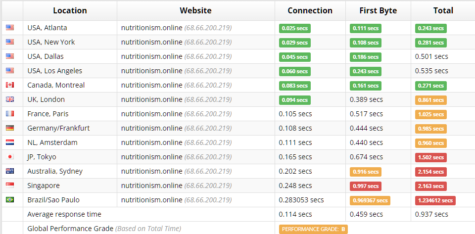 Sucuri Load Time Tester results for an A2-hosted website