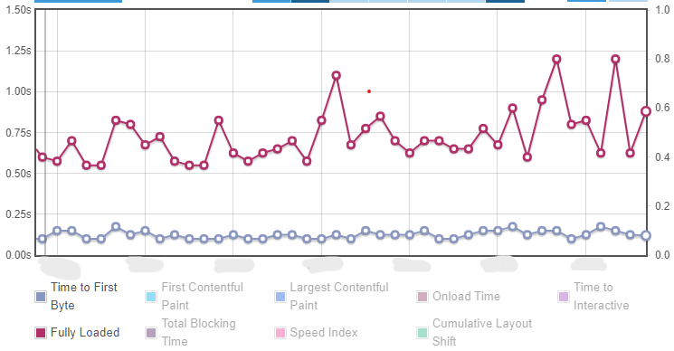 GTmetrix performance graph results for an A2-hosted test site.