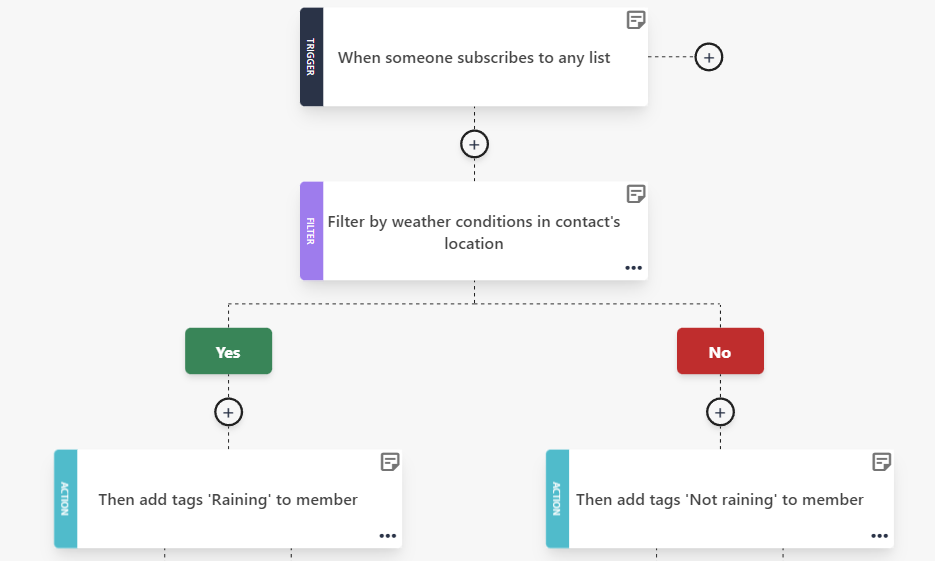 Moosend automation workflow