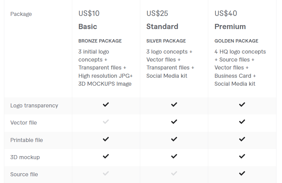 comparing different gig packages on Fiverr