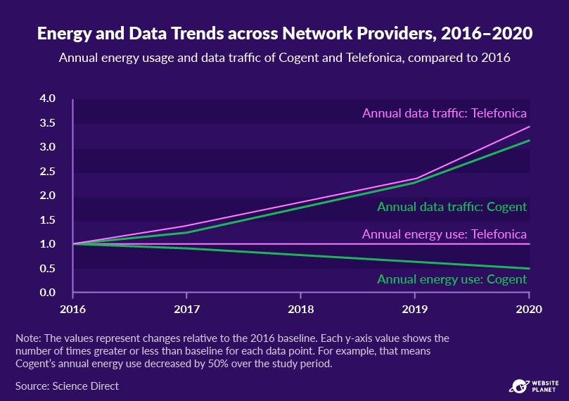 Data traffic and energy use of Cogent and Telefonica, 2016-2020