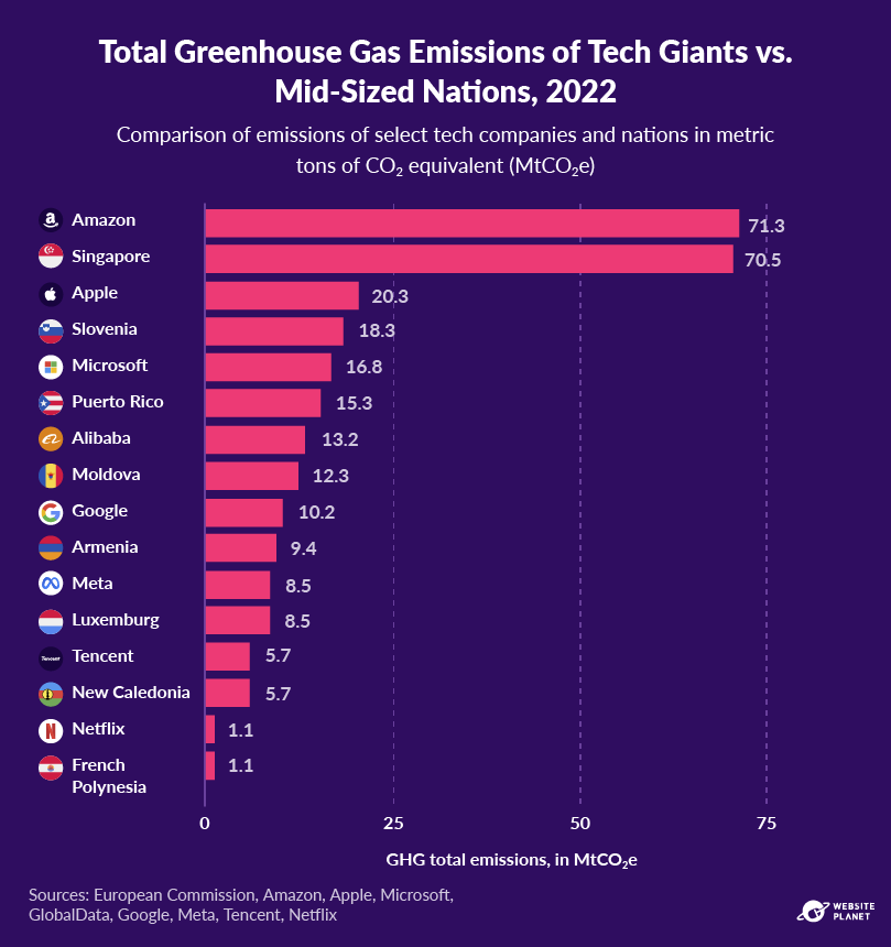 Total greenhouse gas emissions of tech giants compared to nations, 2022