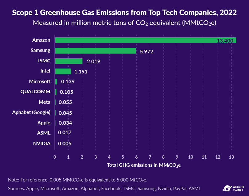 Scope 1 emissions from tech companies in 2022