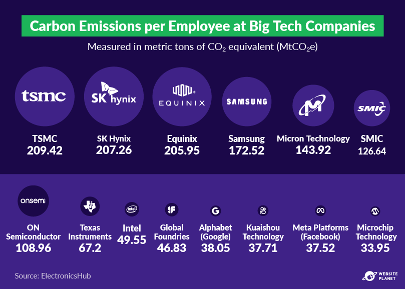 Carbon emissions per employee at Big Tech companies